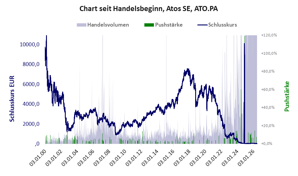 Entwicklung der Aktie seit Handelsbeginn