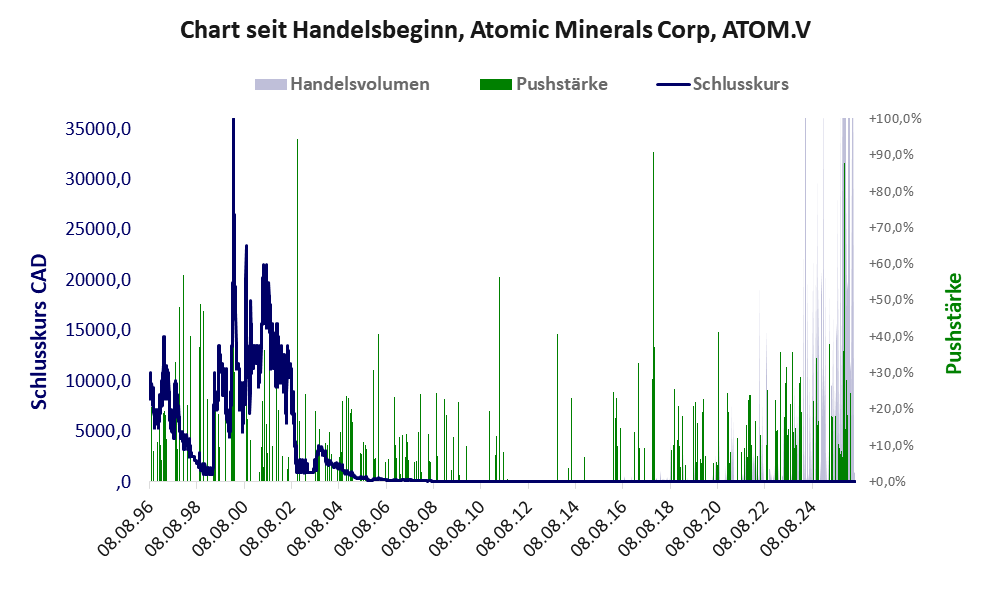 Entwicklung der Aktie seit Handelsbeginn