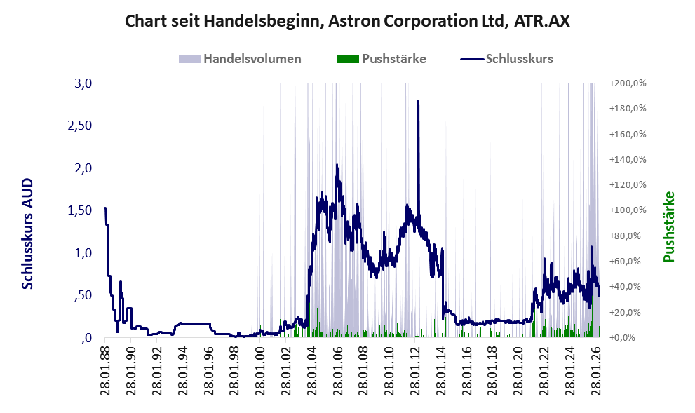 Entwicklung der Aktie seit Handelsbeginn