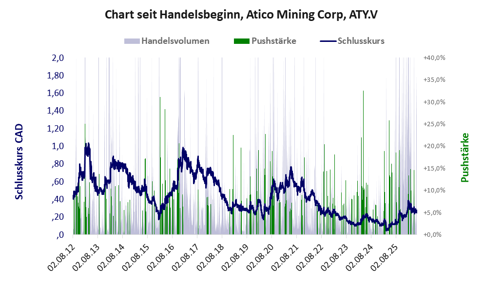 Entwicklung der Aktie seit Handelsbeginn