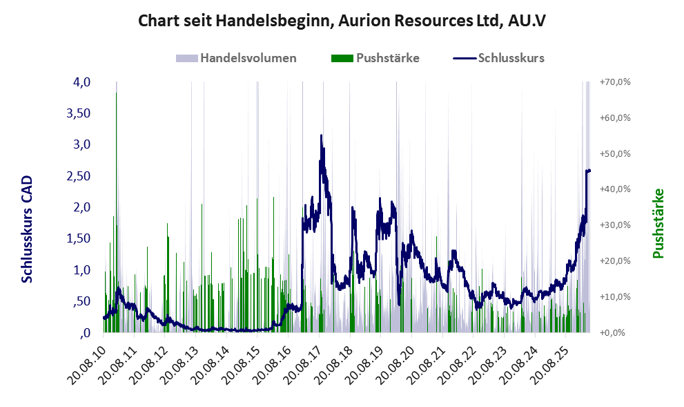 Entwicklung der Aktie seit Handelsbeginn