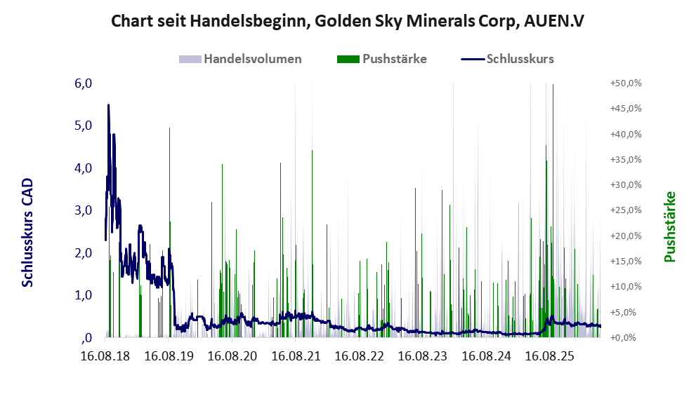 Entwicklung der Aktie seit Handelsbeginn