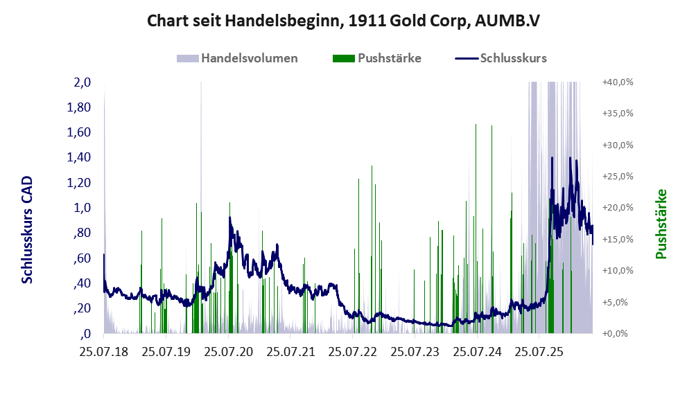 Entwicklung der Aktie seit Handelsbeginn