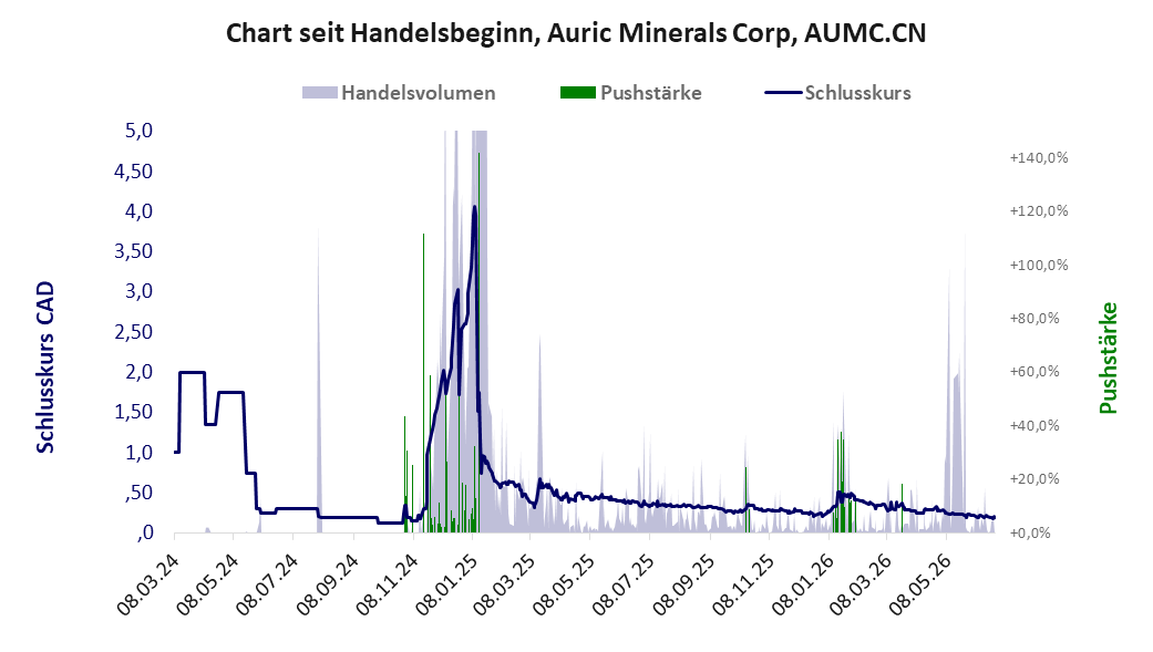 Entwicklung der Aktie seit Handelsbeginn