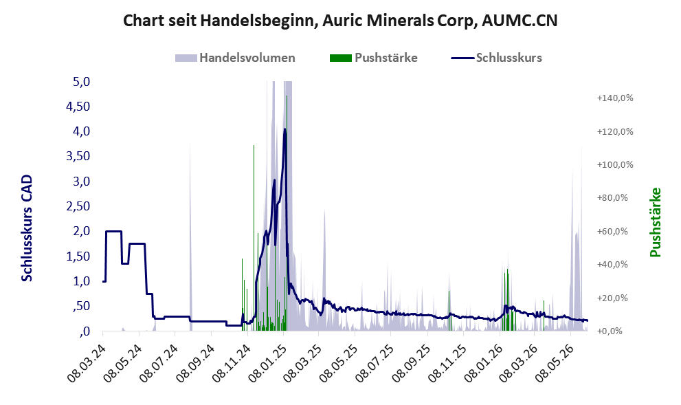 Entwicklung der Aktie seit Handelsbeginn