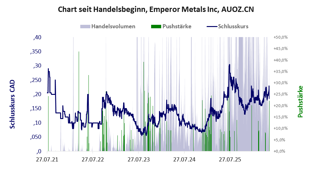 Entwicklung der Aktie seit Handelsbeginn