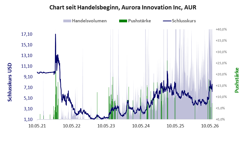 Entwicklung der Aktie seit Handelsbeginn
