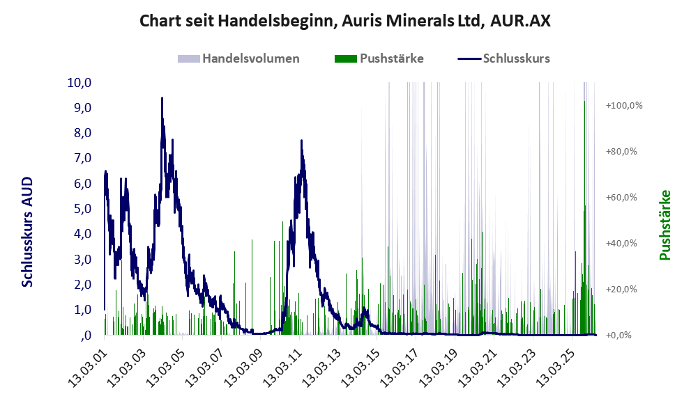 Entwicklung der Aktie seit Handelsbeginn