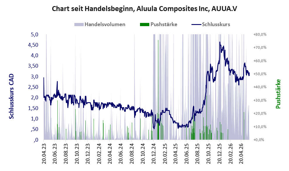 Entwicklung der Aktie seit Handelsbeginn