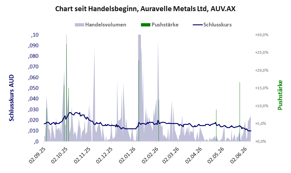 Entwicklung der Aktie seit Handelsbeginn