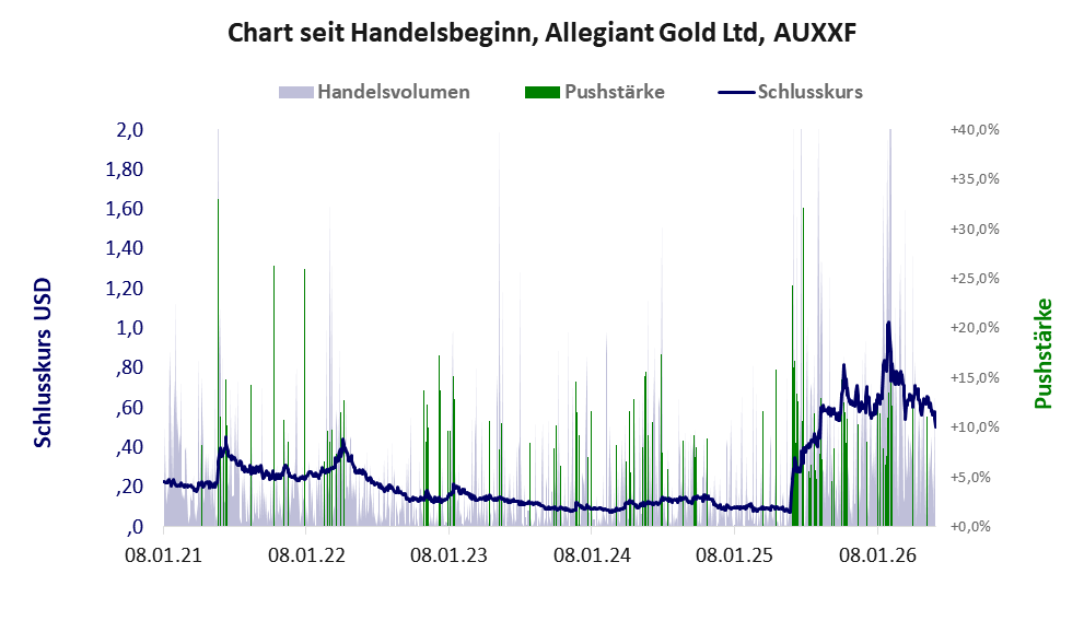Entwicklung der Aktie seit Handelsbeginn