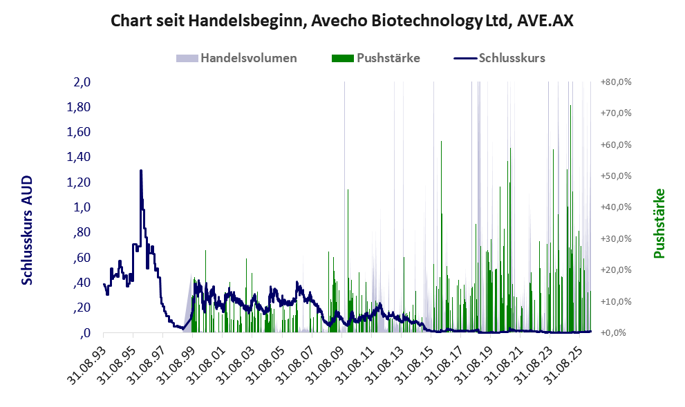Entwicklung der Aktie seit Handelsbeginn