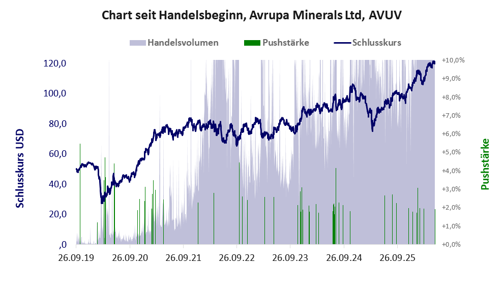 Entwicklung der Aktie seit Handelsbeginn