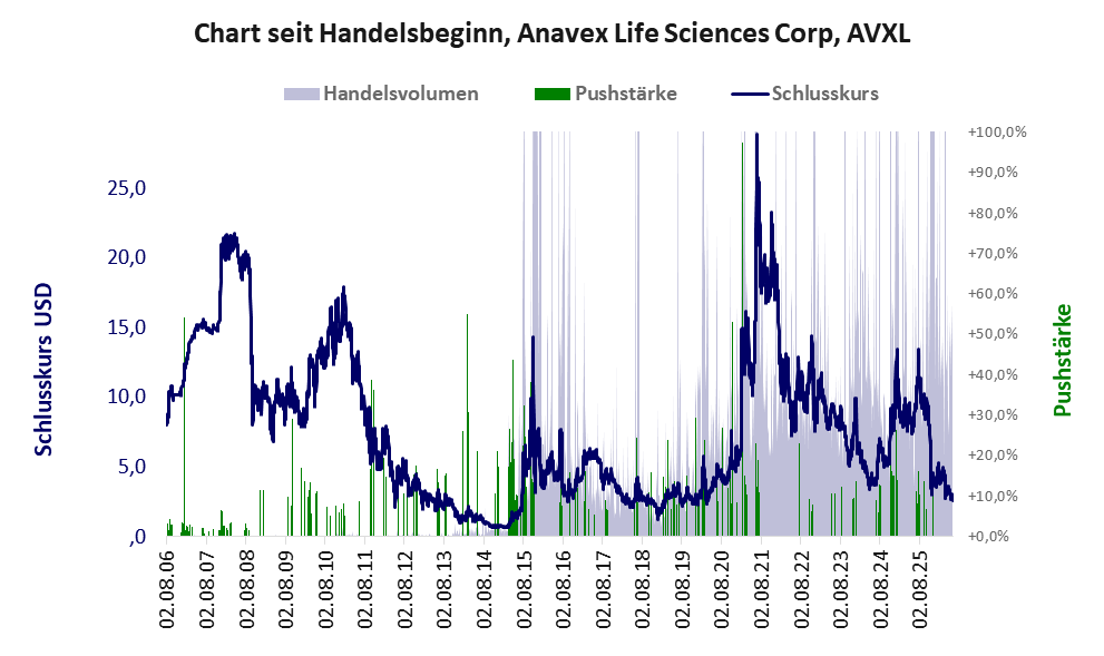 Entwicklung der Aktie seit Handelsbeginn