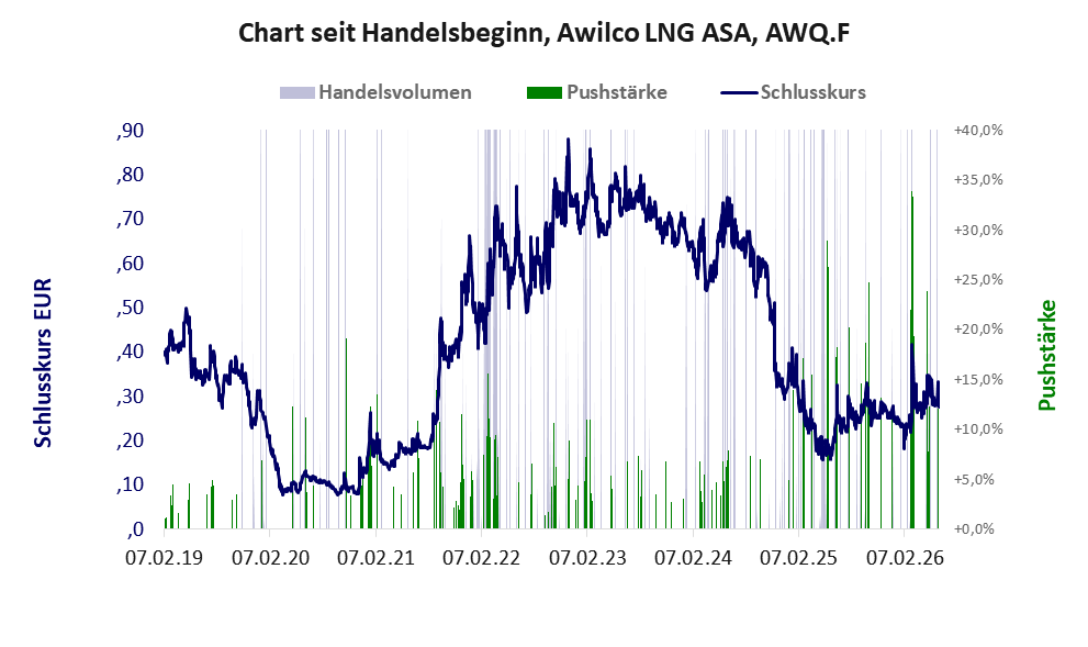 Entwicklung der Aktie seit Handelsbeginn