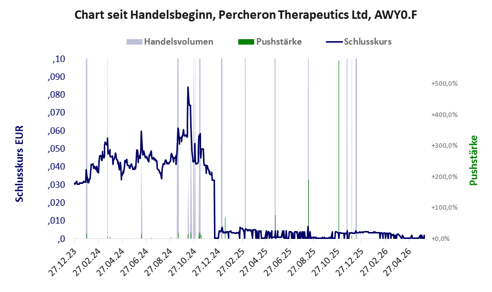 Entwicklung der Aktie seit Handelsbeginn