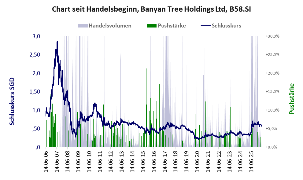 Entwicklung der Aktie seit Handelsbeginn