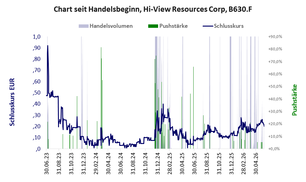 Entwicklung der Aktie seit Handelsbeginn