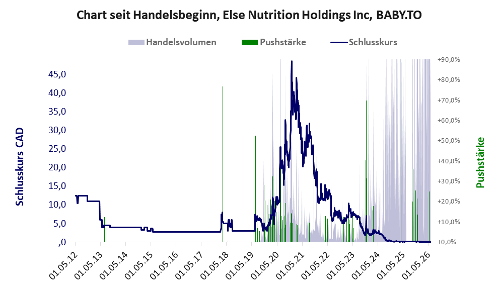 Entwicklung der Aktie seit Handelsbeginn