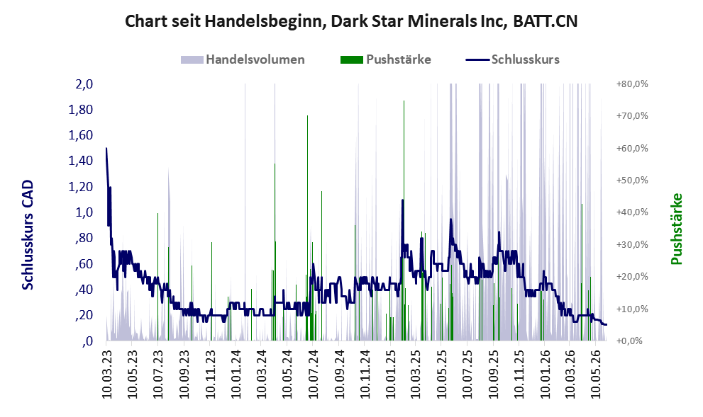 Entwicklung der Aktie seit Handelsbeginn