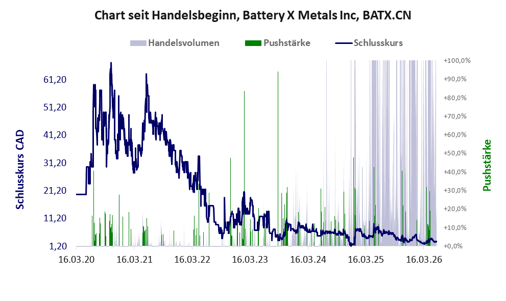 Entwicklung der Aktie seit Handelsbeginn