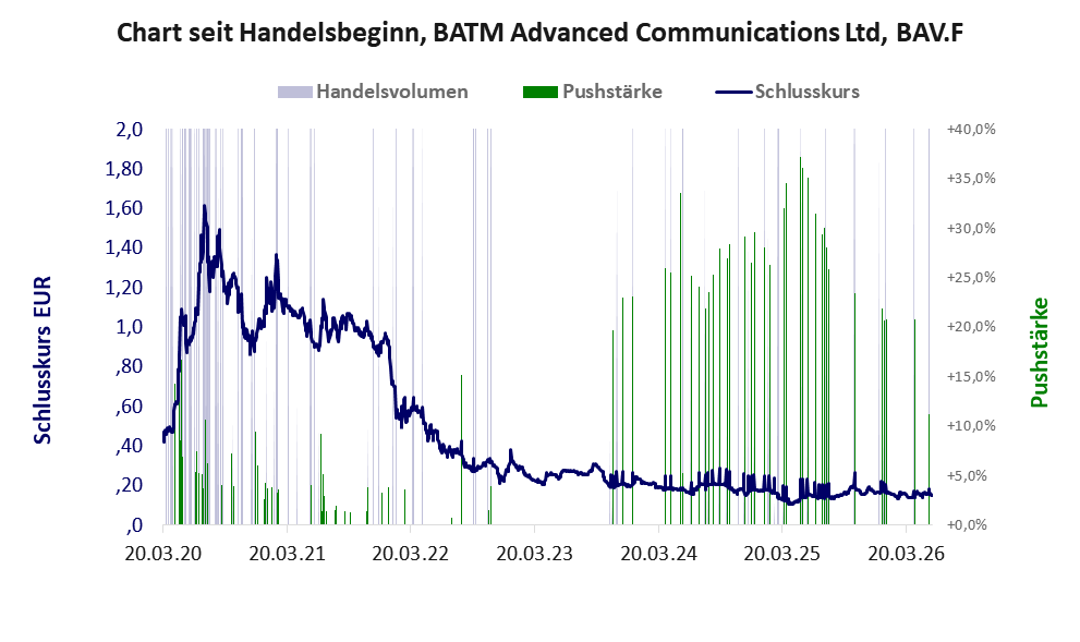 Entwicklung der Aktie seit Handelsbeginn