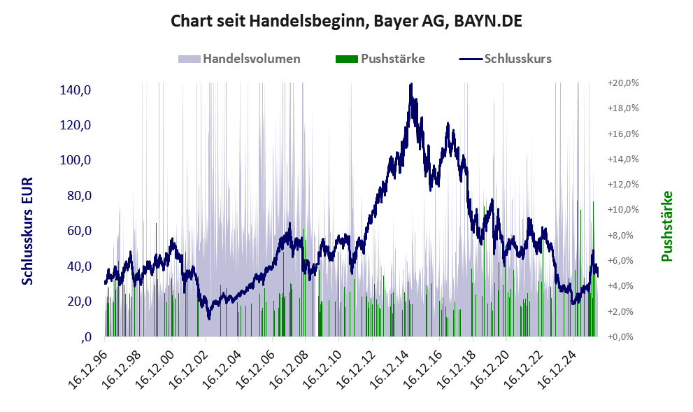 Entwicklung der Aktie seit Handelsbeginn