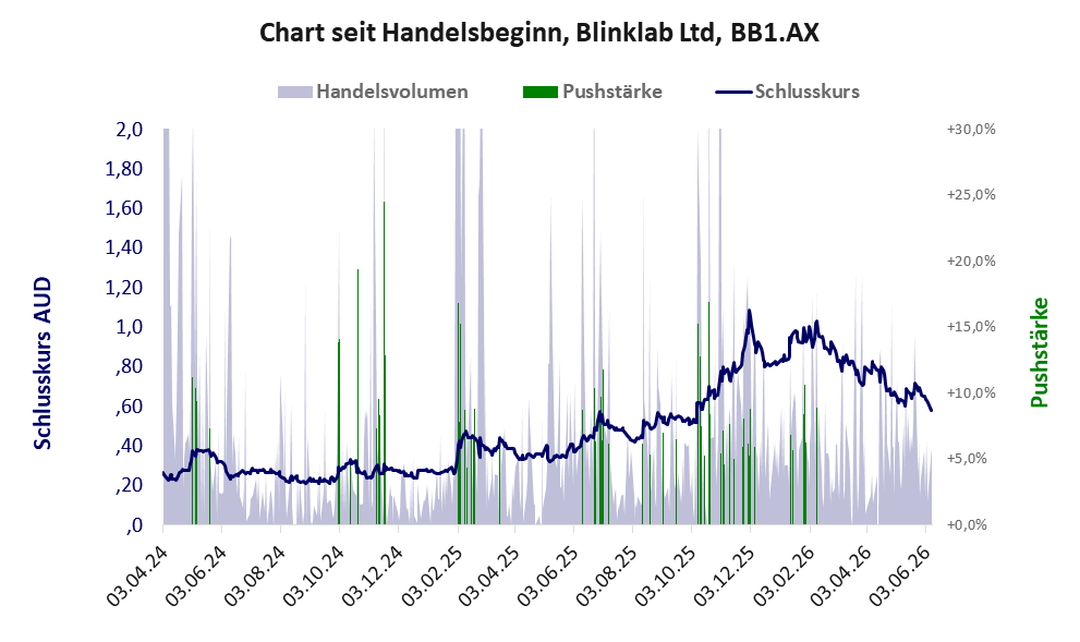 Entwicklung der Aktie seit Handelsbeginn
