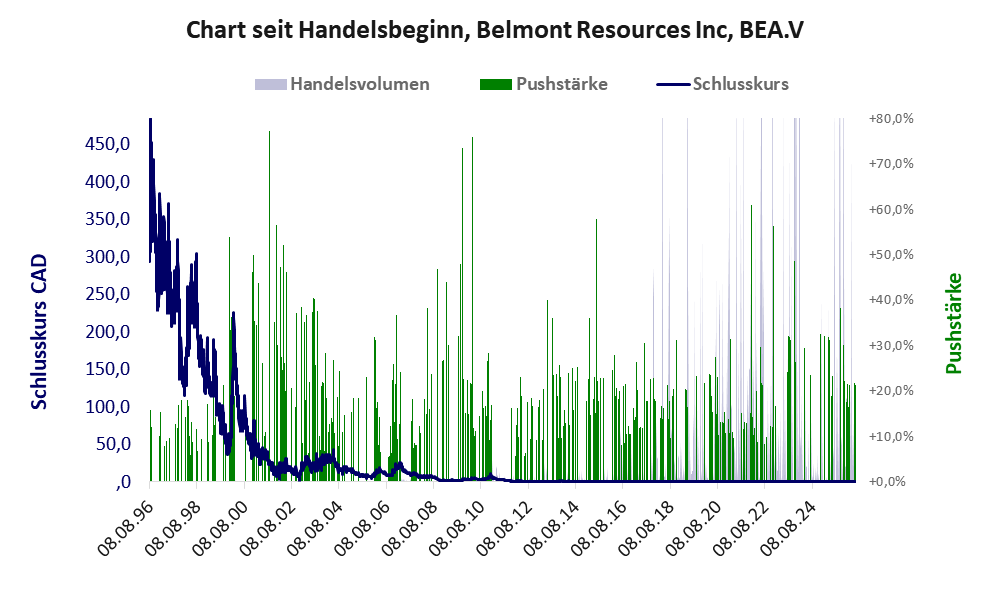 Entwicklung der Aktie seit Handelsbeginn
