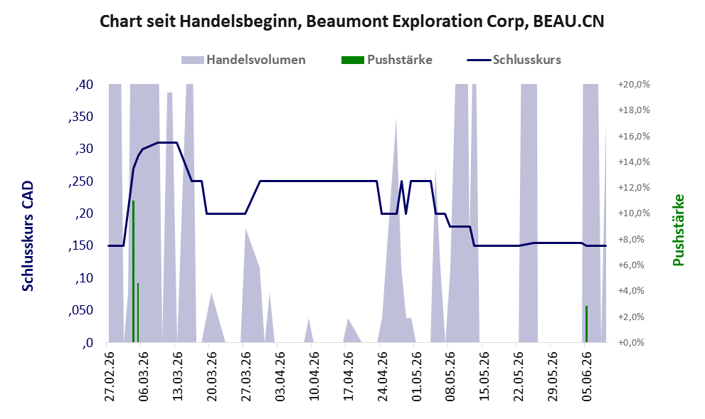Entwicklung der Aktie seit Handelsbeginn