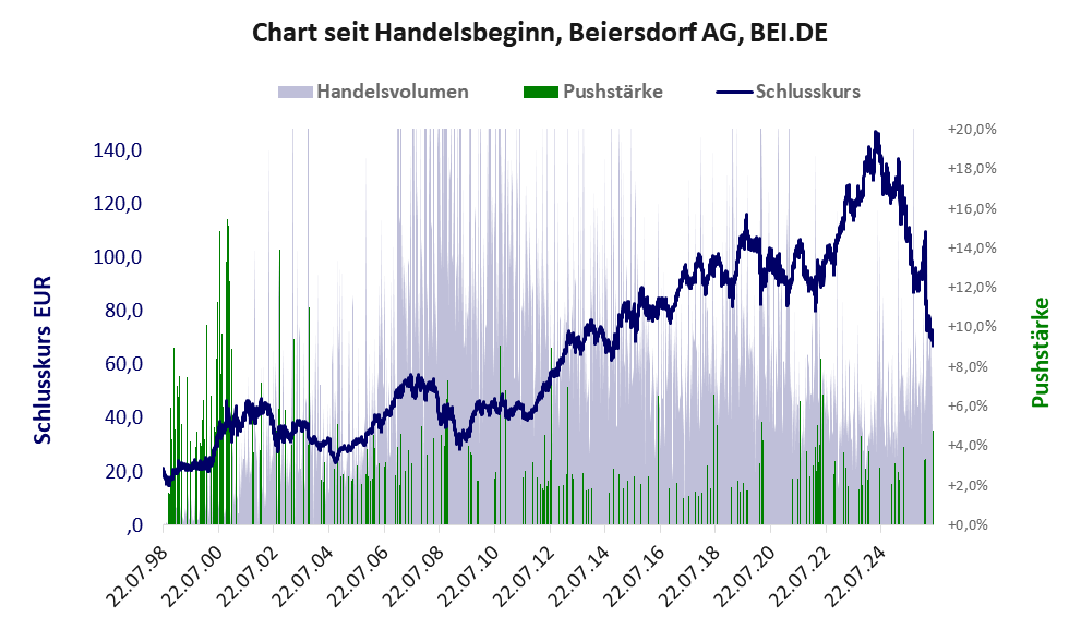 Entwicklung der Aktie seit Handelsbeginn