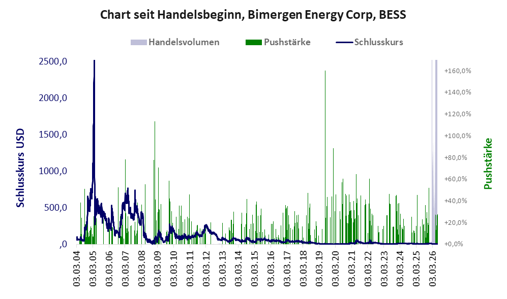 Entwicklung der Aktie seit Handelsbeginn