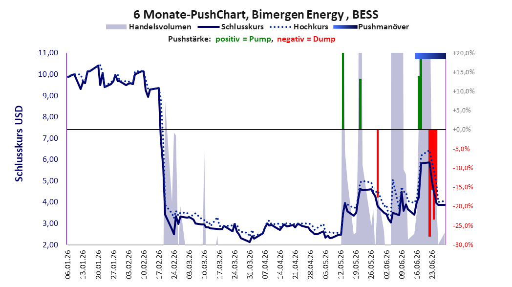 zeigt Pushmanöver während der letzten sechs Monate