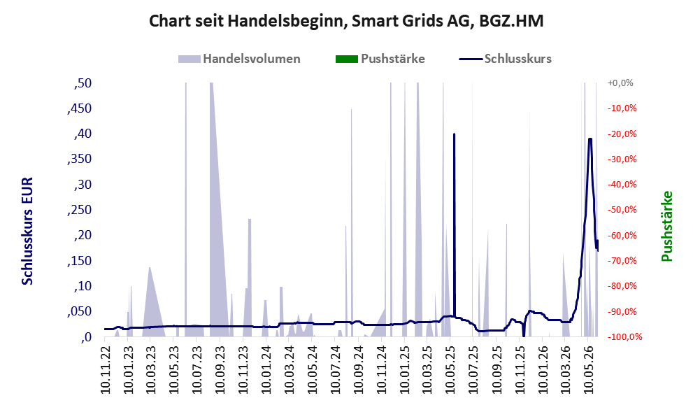 Entwicklung der Aktie seit Handelsbeginn