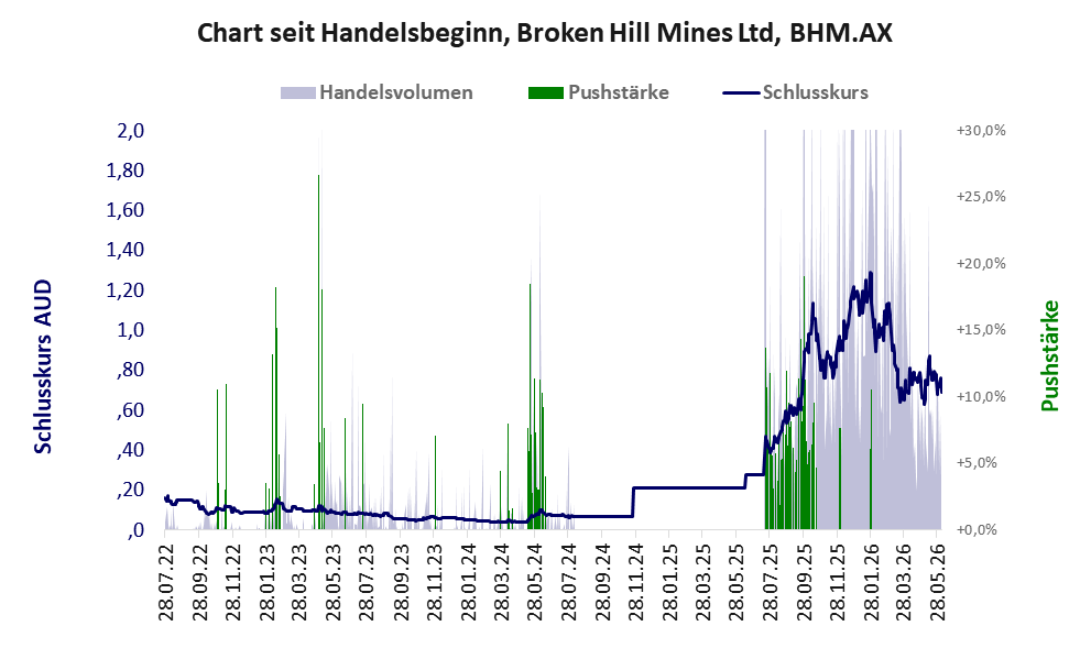 Entwicklung der Aktie seit Handelsbeginn