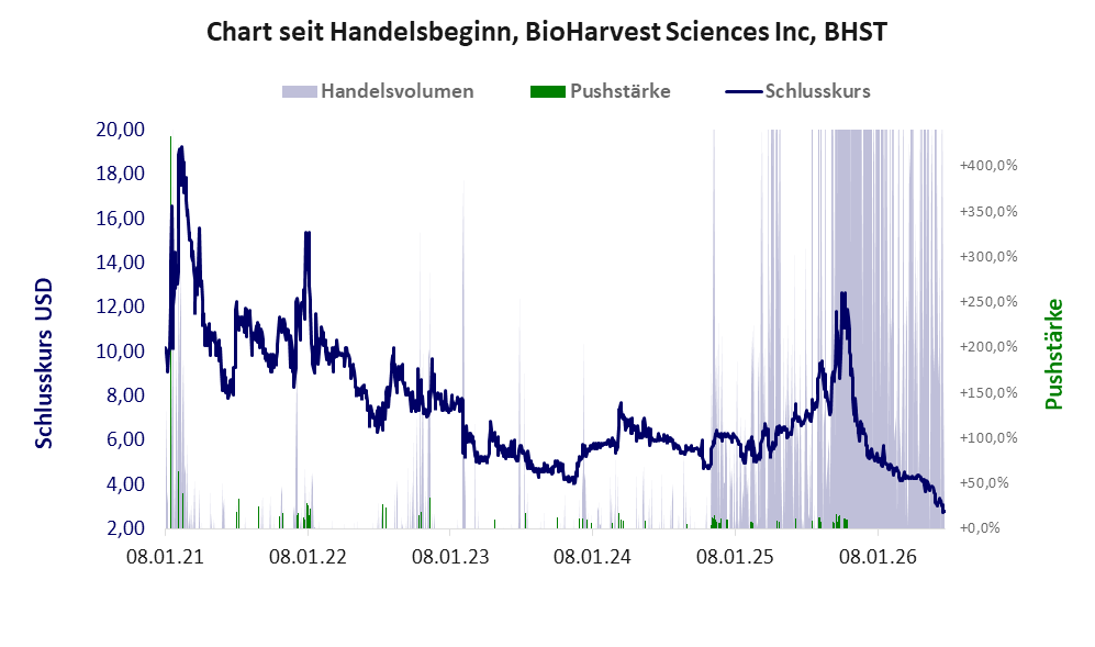 Entwicklung der Aktie seit Handelsbeginn