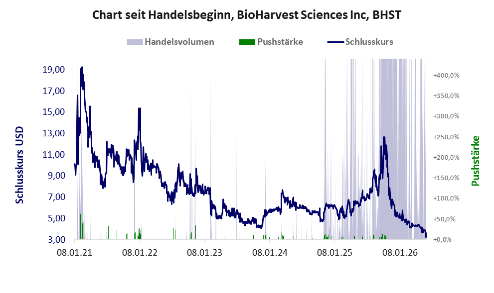 Entwicklung der Aktie seit Handelsbeginn