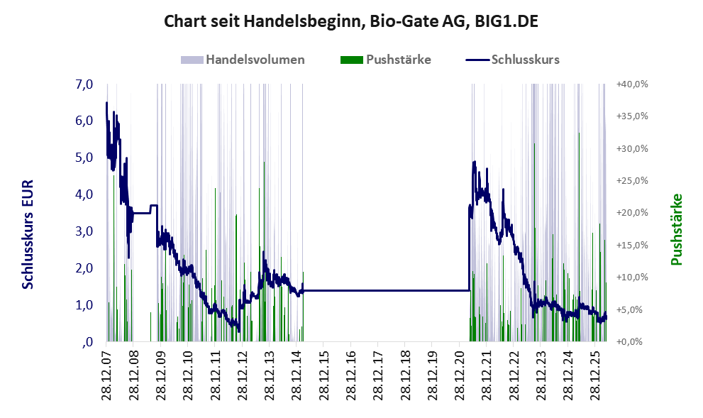 Entwicklung der Aktie seit Handelsbeginn