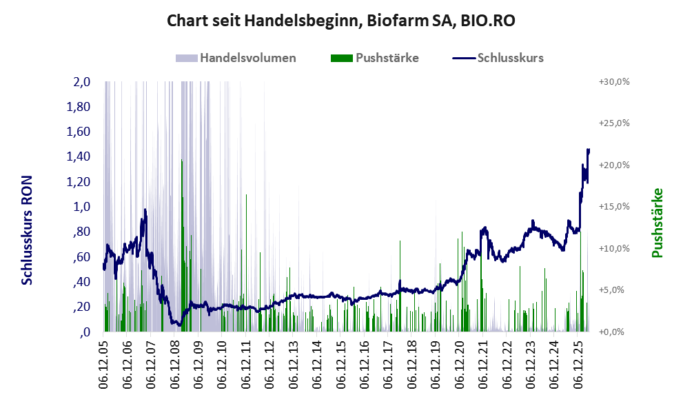 Entwicklung der Aktie seit Handelsbeginn