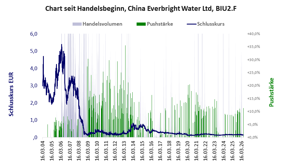 Entwicklung der Aktie seit Handelsbeginn