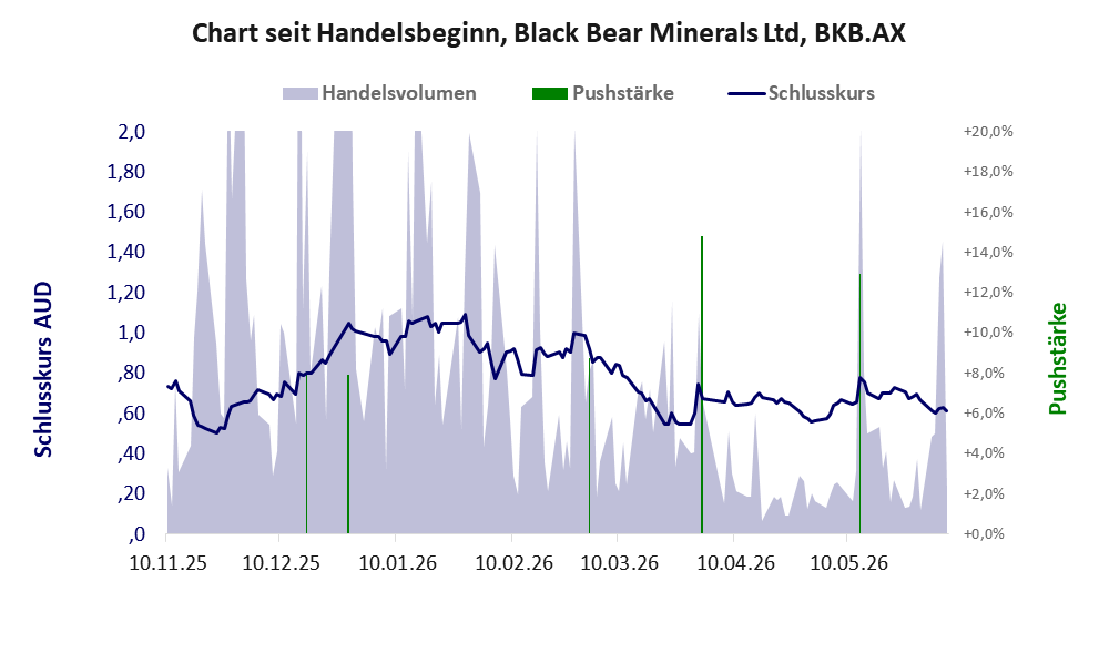 Entwicklung der Aktie seit Handelsbeginn