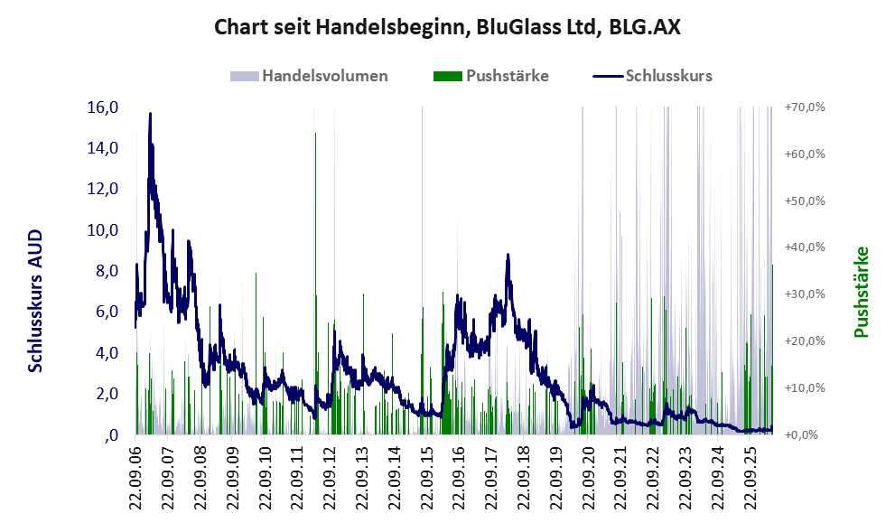 Entwicklung der Aktie seit Handelsbeginn