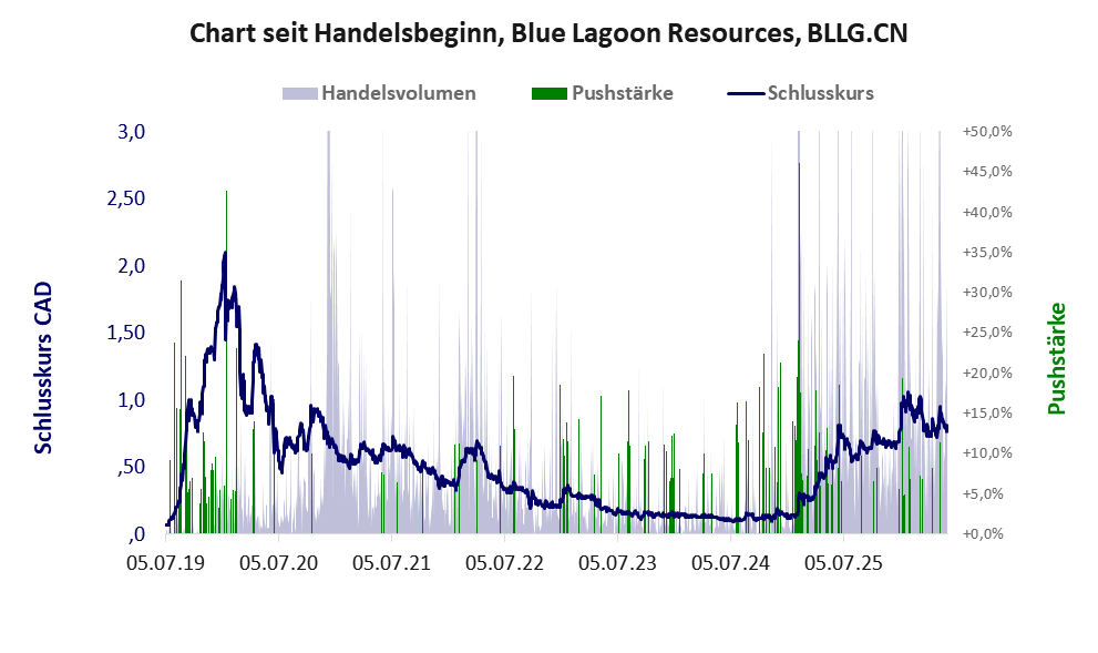 Entwicklung der Aktie seit Handelsbeginn