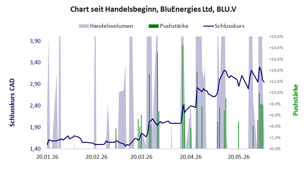 Entwicklung der Aktie seit Handelsbeginn
