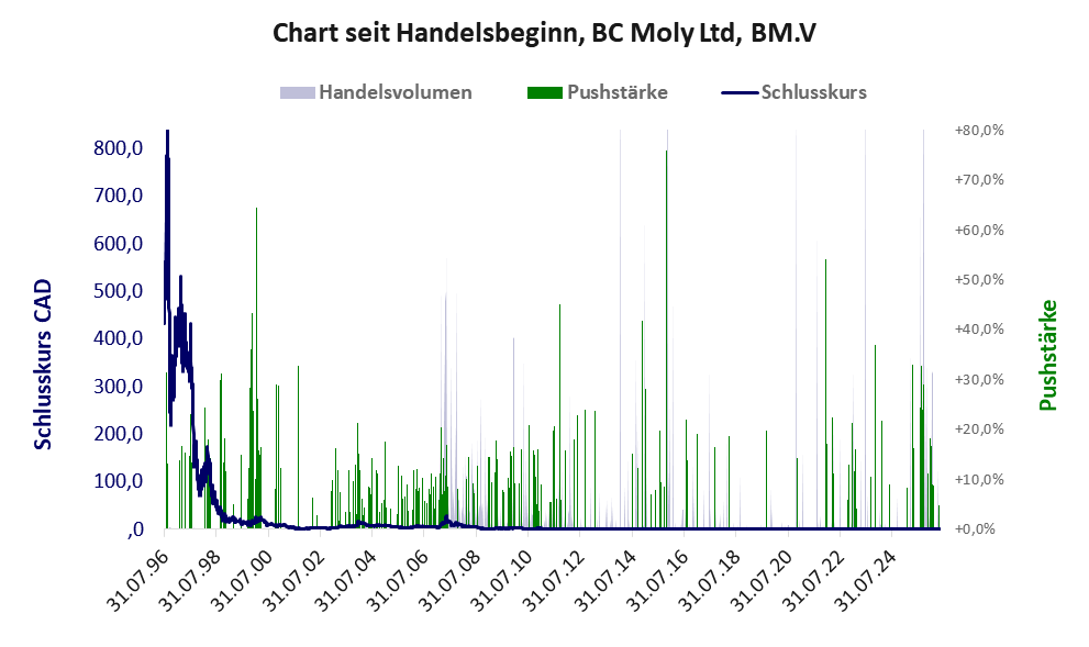 Entwicklung der Aktie seit Handelsbeginn