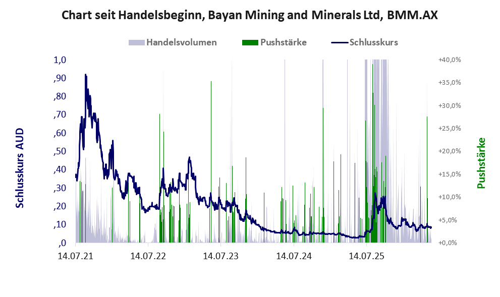 Entwicklung der Aktie seit Handelsbeginn