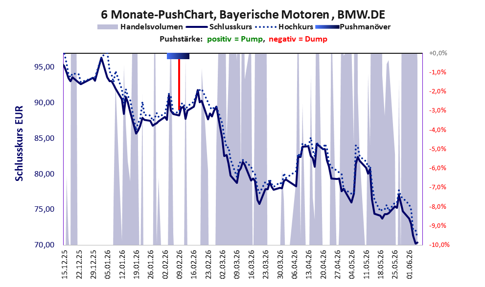 zeigt Pushmanöver während der letzten sechs Monate