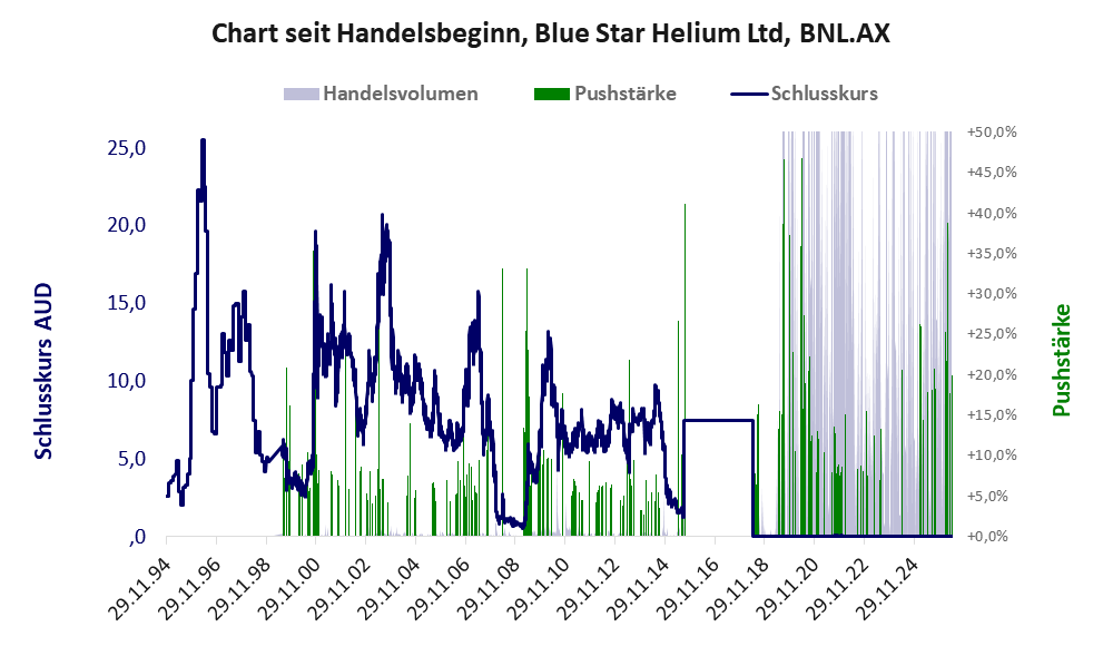 Entwicklung der Aktie seit Handelsbeginn