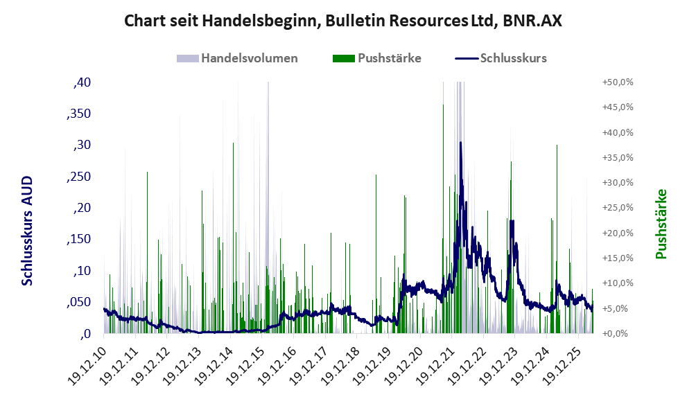 Entwicklung der Aktie seit Handelsbeginn