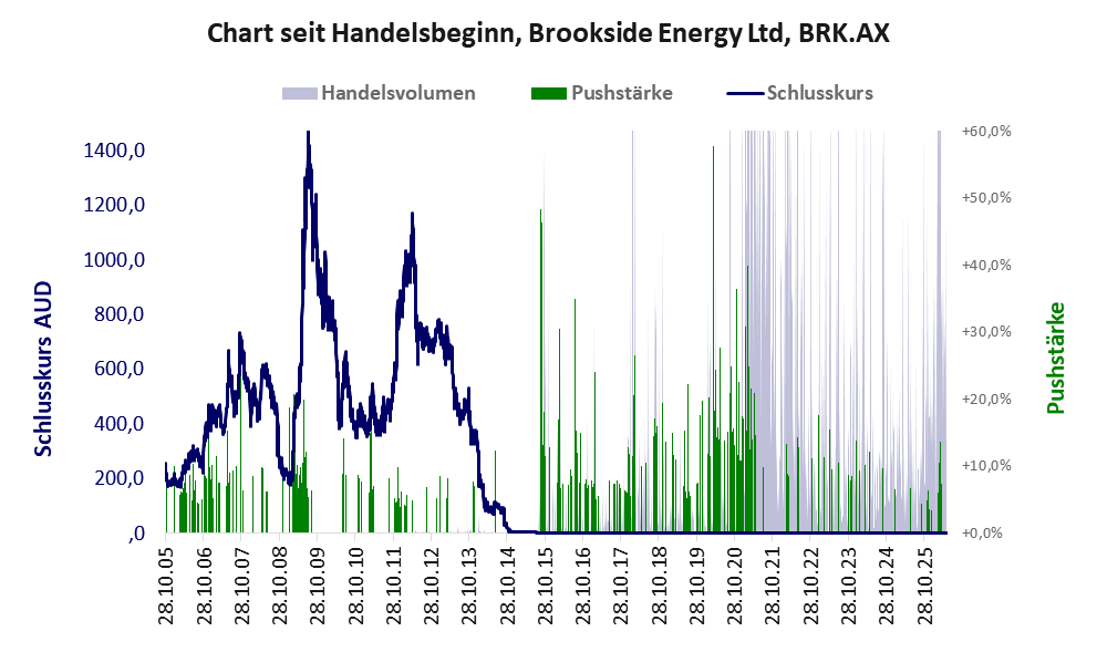 Entwicklung der Aktie seit Handelsbeginn